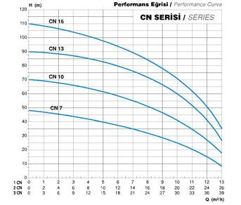 CN Serisi Hidrofor Seçim Diyagramı CN Serisi Hidrofor Seçim Diyagramı