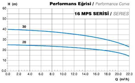 16 mps Elegan Paslanmaz Pompa Seçim Diyagramı 16 mps Elegan Paslanmaz Pompa Seçim Diyagramı