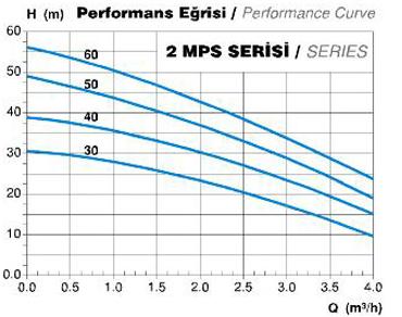 2 mps Elegan Paslanmaz Pompa Seçim Diyagramı 2 mps Elegan Paslanmaz Pompa Seçim Diyagramı