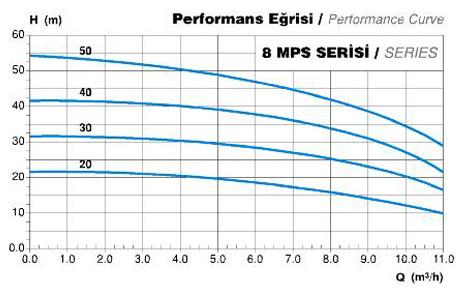 8 mps Elegan Paslanmaz Pompa Seçim Diyagramı 8 mps Elegan Paslanmaz Pompa Seçim Diyagramı