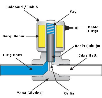 Direk Çekmeli Normalde Kapalı Solenoid Valfler Direk Çekmeli Normalde Kapalı Solenoid Valfler