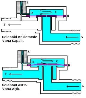 Pilot Kontrol Solenoid Vana Çalışma Prensibi Pilot Kontrol Solenoid Vana Çalışma Prensibi